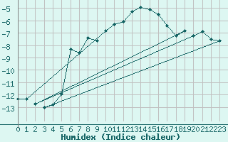 Courbe de l'humidex pour Patscherkofel