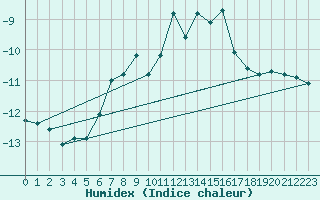 Courbe de l'humidex pour Brunnenkogel/Oetztaler Alpen