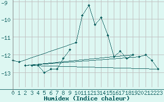 Courbe de l'humidex pour Brunnenkogel/Oetztaler Alpen