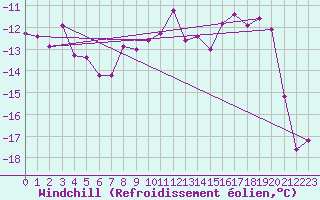 Courbe du refroidissement olien pour Corvatsch