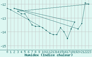 Courbe de l'humidex pour Sachs Harbour, N. W. T.