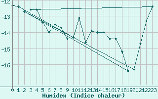 Courbe de l'humidex pour Weissfluhjoch