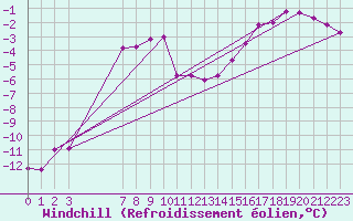 Courbe du refroidissement olien pour Langoytangen