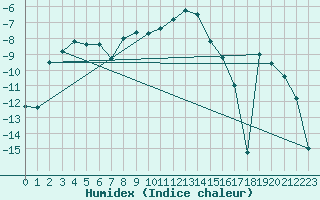 Courbe de l'humidex pour Sodankyla Lokka