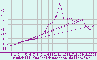 Courbe du refroidissement olien pour Alfjorden