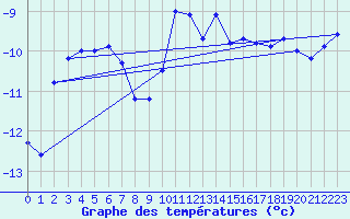 Courbe de tempratures pour Robiei