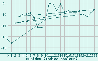 Courbe de l'humidex pour Robiei