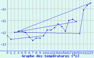 Courbe de tempratures pour Titlis