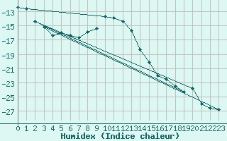 Courbe de l'humidex pour Nattavaara