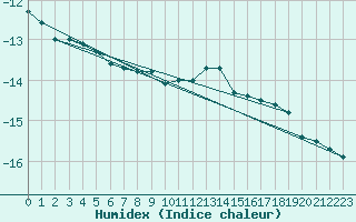 Courbe de l'humidex pour Patscherkofel