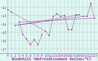 Courbe du refroidissement olien pour Johvi