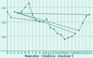 Courbe de l'humidex pour Kojovska Hola