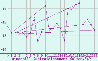 Courbe du refroidissement olien pour Brunnenkogel/Oetztaler Alpen