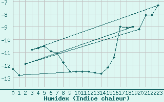 Courbe de l'humidex pour Saentis (Sw)