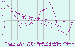 Courbe du refroidissement olien pour Corvatsch