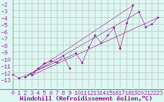 Courbe du refroidissement olien pour Tarfala