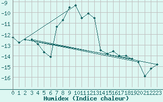 Courbe de l'humidex pour Weissfluhjoch