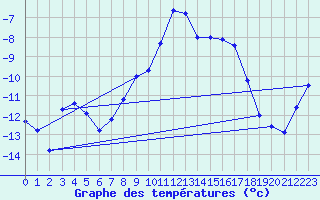 Courbe de tempratures pour Gaddede A