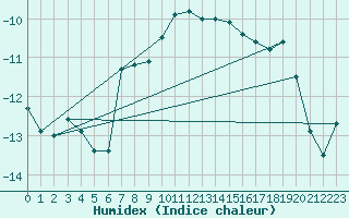 Courbe de l'humidex pour Piz Martegnas
