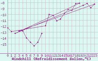 Courbe du refroidissement olien pour Brocken