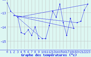 Courbe de tempratures pour Naluns / Schlivera
