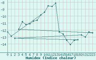 Courbe de l'humidex pour Gornergrat