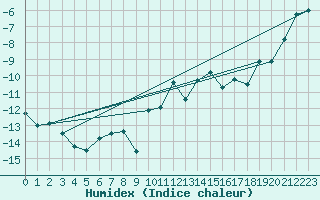 Courbe de l'humidex pour Crap Masegn
