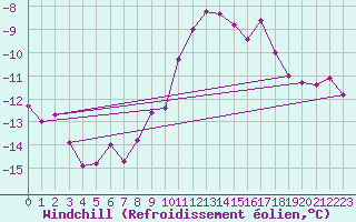 Courbe du refroidissement olien pour Brocken