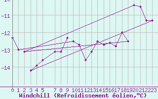 Courbe du refroidissement olien pour Stora Sjoefallet