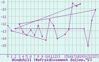 Courbe du refroidissement olien pour Arvidsjaur