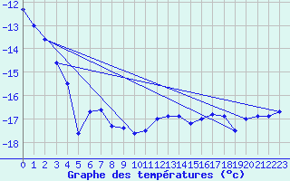 Courbe de tempratures pour Jungfraujoch (Sw)