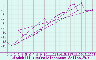 Courbe du refroidissement olien pour Kapfenberg-Flugfeld