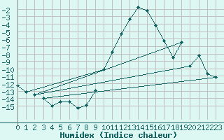 Courbe de l'humidex pour La Brvine (Sw)