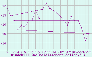 Courbe du refroidissement olien pour Corvatsch
