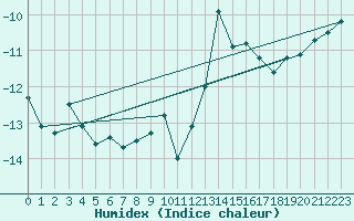 Courbe de l'humidex pour Titlis