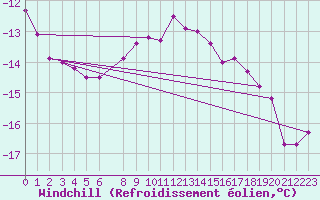 Courbe du refroidissement olien pour Brocken