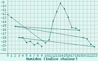 Courbe de l'humidex pour Ulrichen
