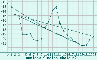 Courbe de l'humidex pour Hoydalsmo Ii