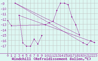Courbe du refroidissement olien pour Les Diablerets