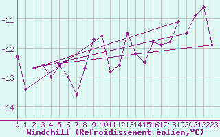 Courbe du refroidissement olien pour Tromso Skattora