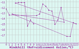 Courbe du refroidissement olien pour Robbia