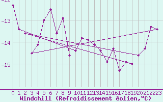 Courbe du refroidissement olien pour Jungfraujoch (Sw)