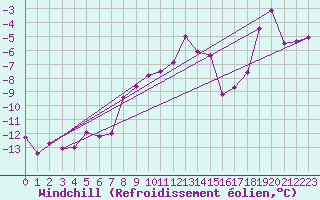 Courbe du refroidissement olien pour Feuerkogel