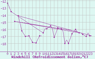 Courbe du refroidissement olien pour Vadso