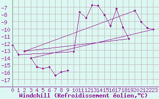 Courbe du refroidissement olien pour Col Des Mosses