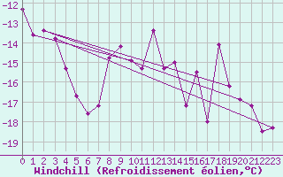 Courbe du refroidissement olien pour Alpinzentrum Rudolfshuette
