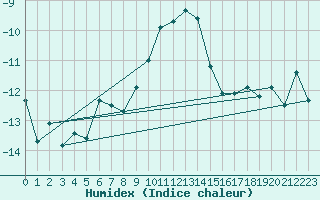 Courbe de l'humidex pour Gornergrat
