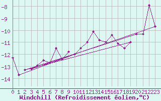 Courbe du refroidissement olien pour Fanaraken