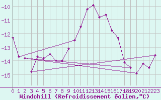 Courbe du refroidissement olien pour Col des Rochilles - Nivose (73)