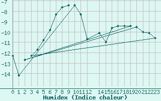 Courbe de l'humidex pour Porkalompolo